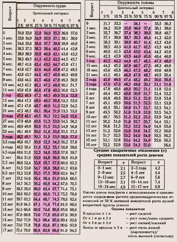 Физическое развитие детей. Физическое развитие девочек от 0 до 17 лет