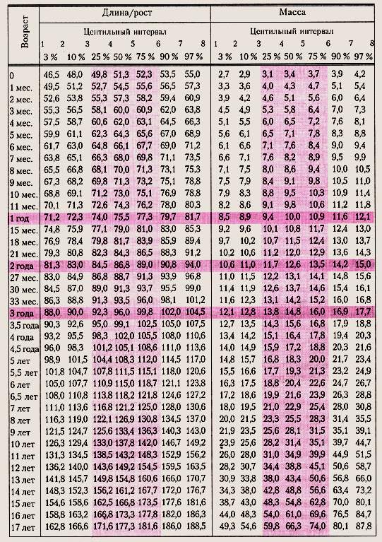 Физическое развитие детей. Физическое развитие мальчиков от 0 до 17 лет