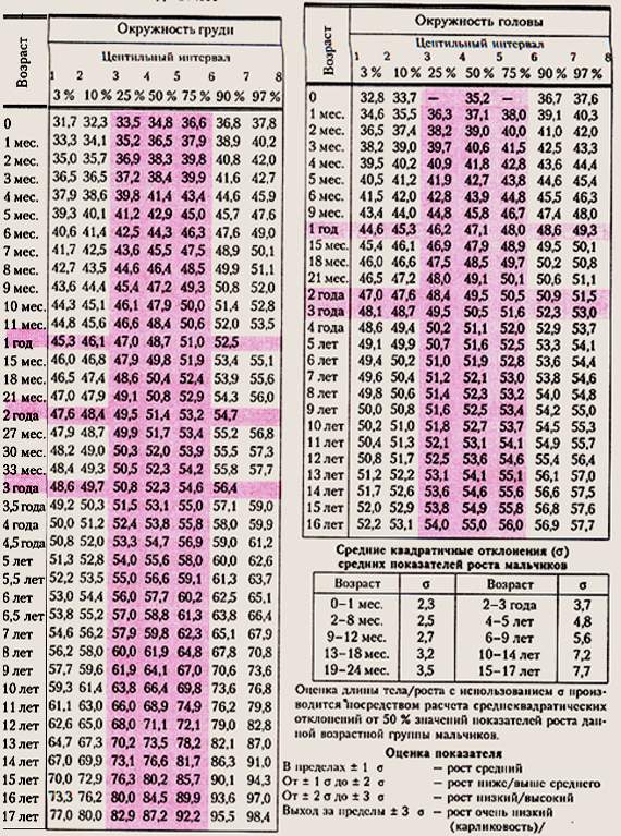 Физическое развитие ребенка. Физическое развитие мальчиков от 0 до 17 лет