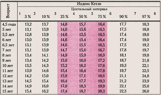 Физическое развитие ребенка. Оценка питания мальчиков 4-15 лет по индексу массы тела (индекс Кетле)