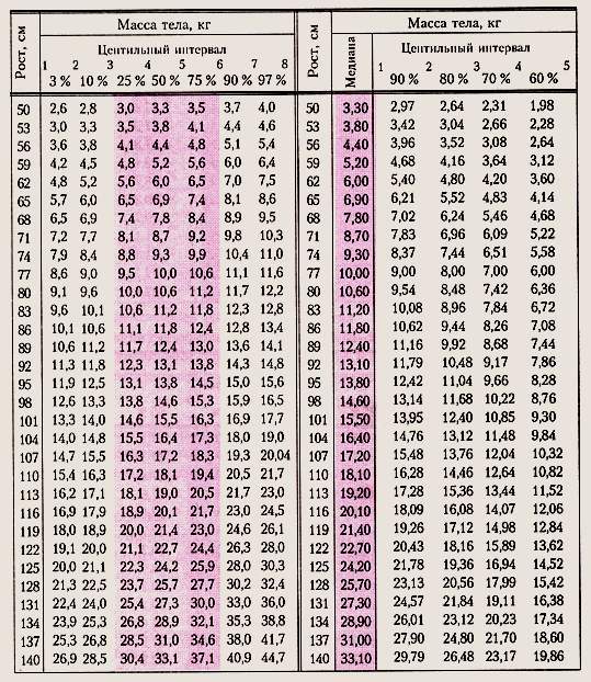 Физическое развитие детей. Соответствие массы тела длине/росту девочек