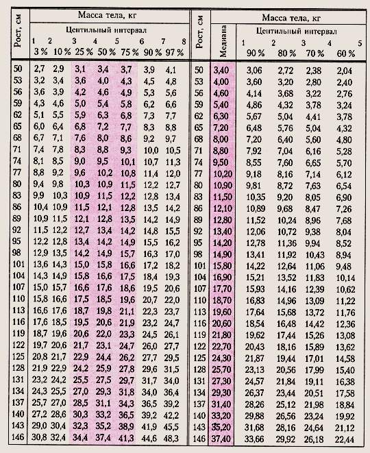 Соответствие массы тела длине/росту мальчиков Физическое развитие детей. Соответствие массы тела длине/росту мальчиков