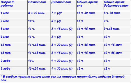 Сколько должен спать ребенок и как изменить режим дня малыша? 2 Сколько должен спать ребенок